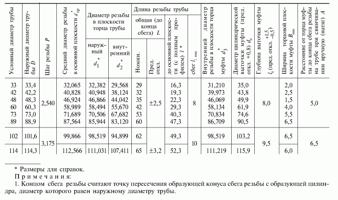 Резьба нкт 60 гост 633 80 чертеж